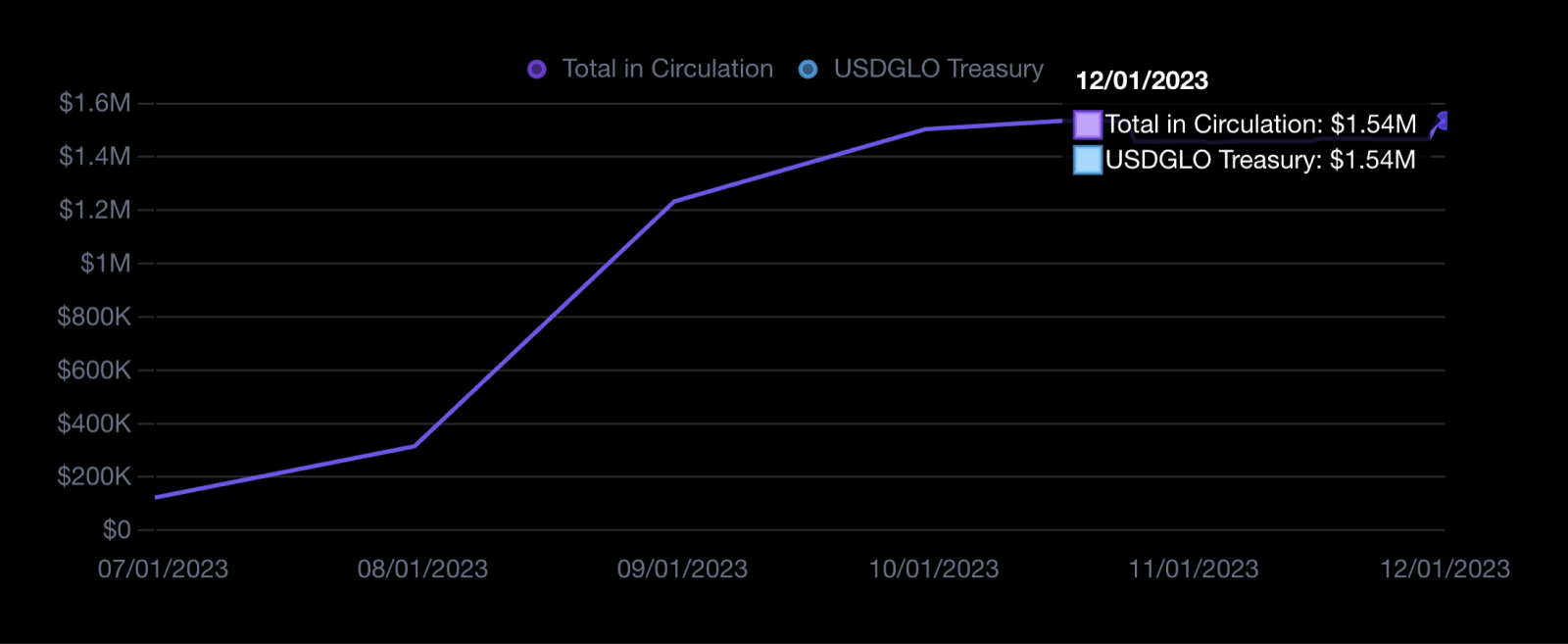 Glo Dollar (USDGLO) daily attestation graph - Brale
Blog