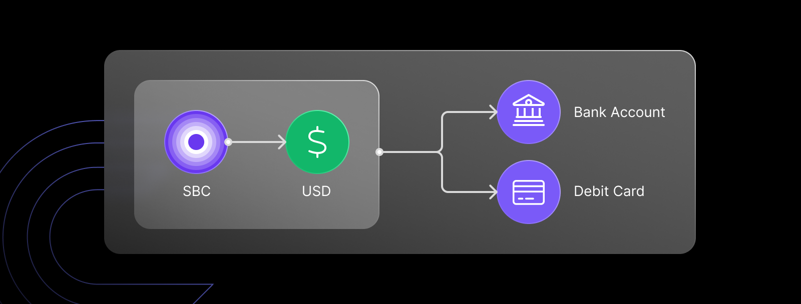 Brale Stable Coin (SBC) withrawal to USD bank account or debit
card